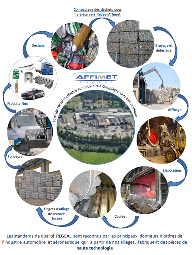 Circuit de recyclage aluminium 