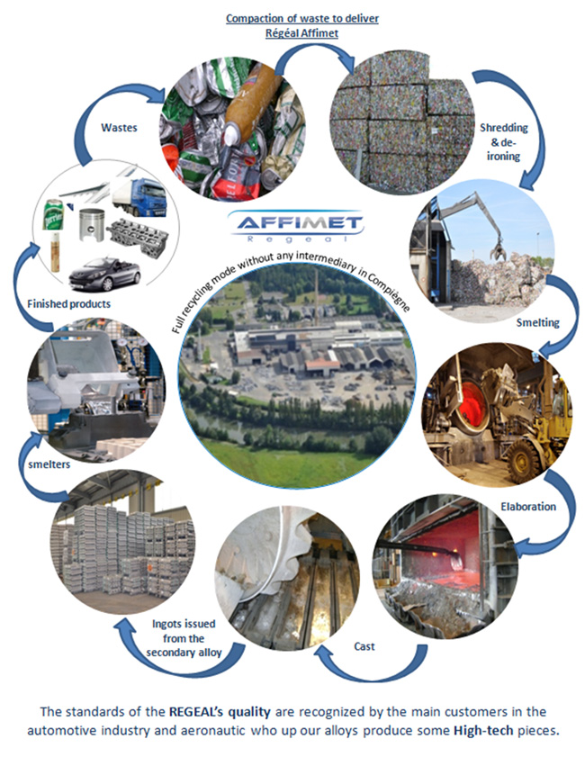 Circuit de recyclage aluminium 